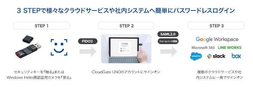 パスワードレス認証とは : CloudGate UNO FIDO2 Passwordless Diagram to SSO Connected services