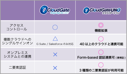 CloudGate 機能比較表