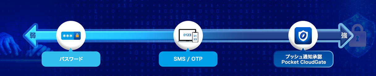 セキュリティレベル: パスワード > SMS/OTP > Pocket CloudGate(パスワードレス) | 多要素認証として使える Pocket CloudGate アプリについて教えて下さい。