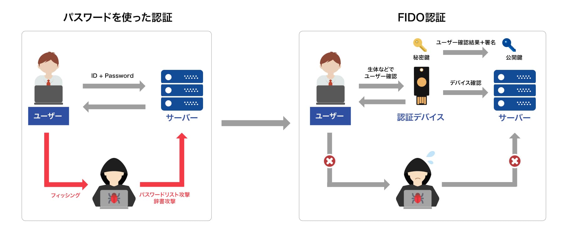 パスワードを使った認証・FIDO認証 ー このセキュリティも利便性も担保しているのが、FIDOのパスワードレス認証です - パスワードをなくすサービスとは