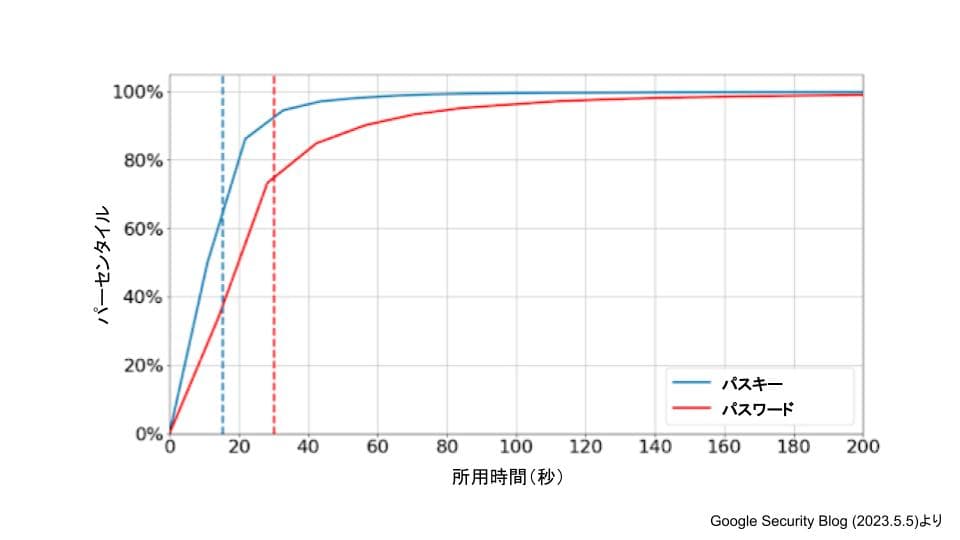 Passkey vs Password Time - データで見るパスキーの安全性