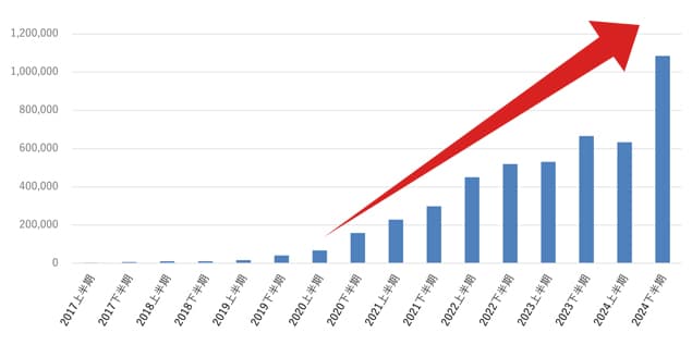 フィッシング対策協議会 「フィッシングレポート 2025」