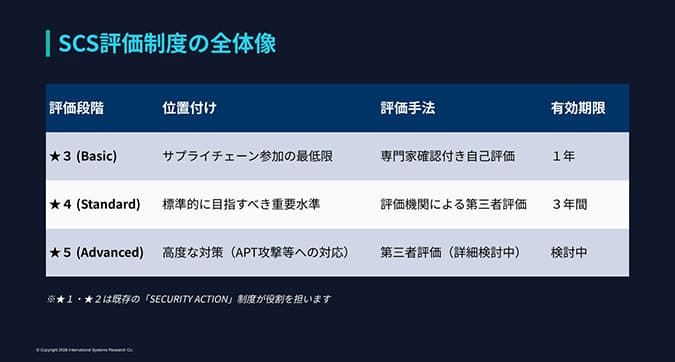 SCS評価制度対応で、多くの企業が「何をどこまで進めるべきか」で迷う理由 - SCS評価制度対応をコンサル任せにしない──不足項目の可視化とID管理を含む自社管理で★3・★4取得を進める実践アプローチ | CloudGate UNO(クラウドゲートウノ) | CloudGate (クラウドゲート)