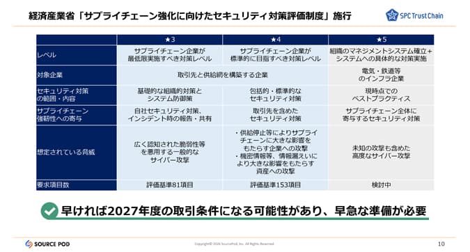 どこから着手すべきか?SCS評価制度の広範な対象範囲とサプライチェーンも巻き込む判断の難しさ - SCS評価制度対応をコンサル任せにしない──不足項目の可視化とID管理を含む自社管理で★3・★4取得を進める実践アプローチ | CloudGate UNO(クラウドゲートウノ) | CloudGate (クラウドゲート)