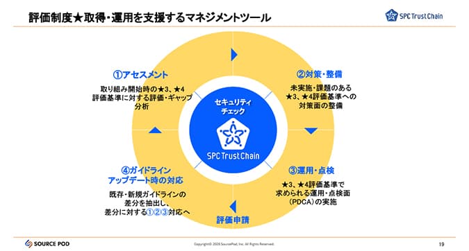 SCS評価制度ガイドライン管理:SPC Trust Chain- SCS評価制度対応をコンサル任せにしない──不足項目の可視化とID管理を含む自社管理で★3・★4取得を進める実践アプローチ | CloudGate UNO(クラウドゲートウノ) | CloudGate (クラウドゲート)