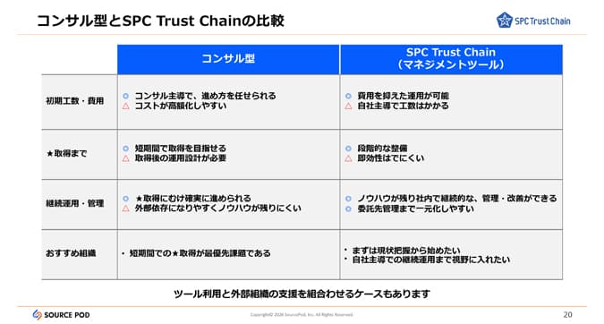 SCS評価制度ガイドライン管理:SPC Trust Chain- SCS評価制度対応をコンサル任せにしない──不足項目の可視化とID管理を含む自社管理で★3・★4取得を進める実践アプローチ | CloudGate UNO(クラウドゲートウノ) | CloudGate (クラウドゲート)
