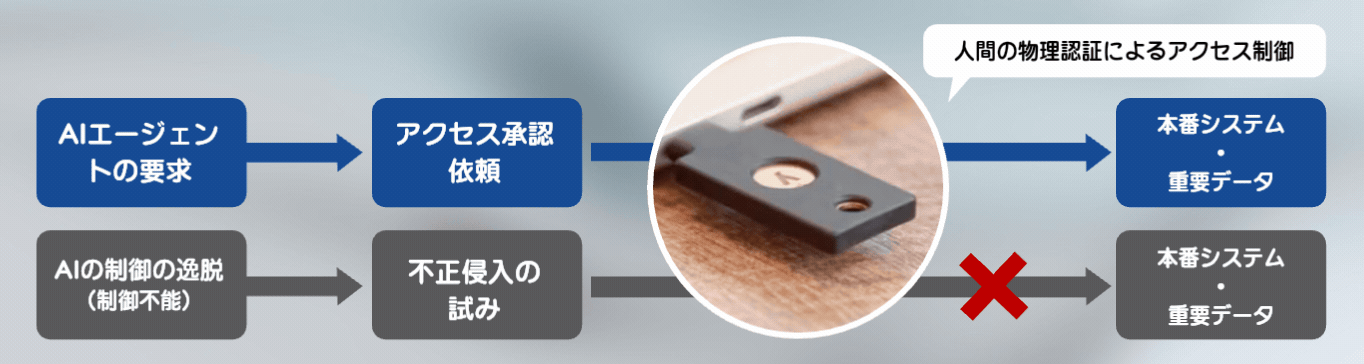 なぜ「物理セキュリティキー」だけがAIエージェントを止められるのか - AIエージェント時代の脅威と対抗策:なぜ「物理セキュリティキー」が必要なのか | CloudGate (クラウドゲート)
