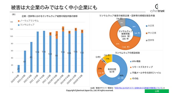 SCS評価制度の背景は?サイバー攻撃の被害実態 - SCS評価制度が求める端末管理とID認証 ── SSO×デバイス証明書×IT資産管理で実現するサプライチェーンのセキュリティ強化 | ブログ | CloudGate UNO クラウドゲートウノ | CloudGate (クラウドゲート)