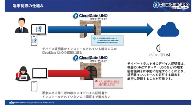 デバイス証明書による端末制限の仕組み - SCS評価制度が求める端末管理とID認証 ── SSO×デバイス証明書×IT資産管理で実現するサプライチェーンのセキュリティ強化 | ブログ | CloudGate UNO クラウドゲートウノ | CloudGate (クラウドゲート)
