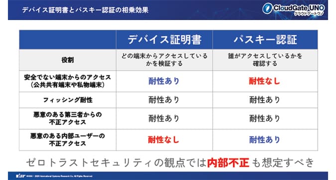 ゼロトラストを実現するデバイス証明書とパスキー認証による相乗効果 - SCS評価制度が求める端末管理とID認証 ── SSO×デバイス証明書×IT資産管理で実現するサプライチェーンのセキュリティ強化 | ブログ | CloudGate UNO クラウドゲートウノ | CloudGate (クラウドゲート)
