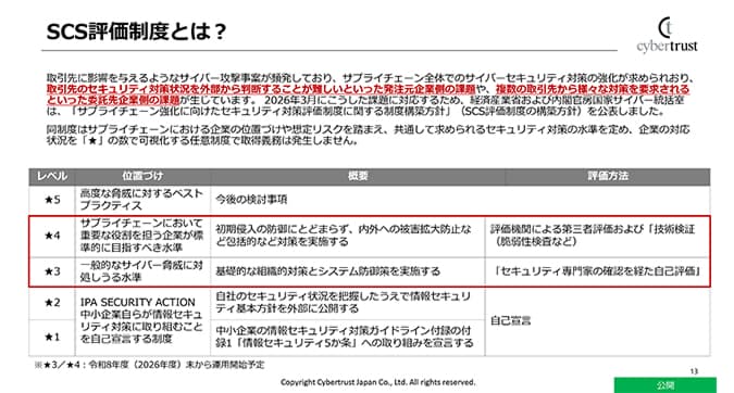 政府主導で進むSCS評価制度の背景と概要 - SCS評価制度が求める端末管理とID認証 ── SSO×デバイス証明書×IT資産管理で実現するサプライチェーンのセキュリティ強化 | ブログ | CloudGate UNO クラウドゲートウノ | CloudGate (クラウドゲート)
