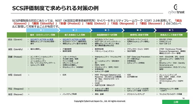 NIST CSF 2.0を基に対策を整理する - SCS評価制度が求める端末管理とID認証 ── SSO×デバイス証明書×IT資産管理で実現するサプライチェーンのセキュリティ強化 | ブログ | CloudGate UNO クラウドゲートウノ | CloudGate (クラウドゲート)