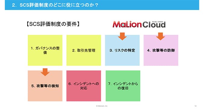 IT資産管理で「端末の状態」を可視化・制御する(MaLionCloud) - SCS評価制度が求める端末管理とID認証 ── SSO×デバイス証明書×IT資産管理で実現するサプライチェーンのセキュリティ強化 | ブログ | CloudGate UNO クラウドゲートウノ | CloudGate (クラウドゲート)