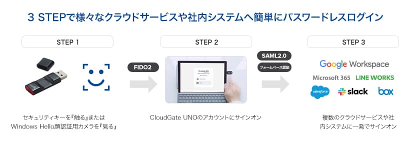 What is passwordless authentication: CloudGate UNO FIDO2 Passwordless Diagram to SSO Connected services