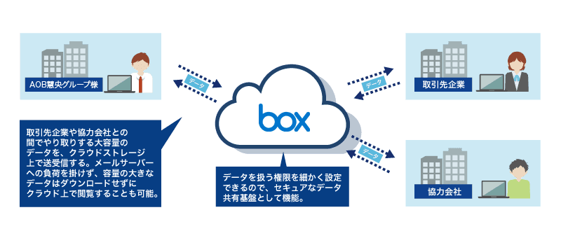 Box SSO / シングルサインオン連携サービス一覧 - Box活用シーンイメージ