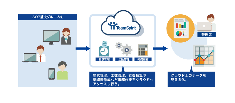TeamSpirit SSO / シングルサインオン連携サービス一覧 TeamSpirit利用シーンのイメージ