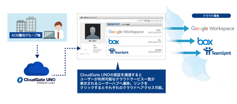 CloudGate UNO - シングルサインオンイメージ シングルサインオン(SSO)によるログイン一本化で、円滑なクラウド導入〜利用をサポート