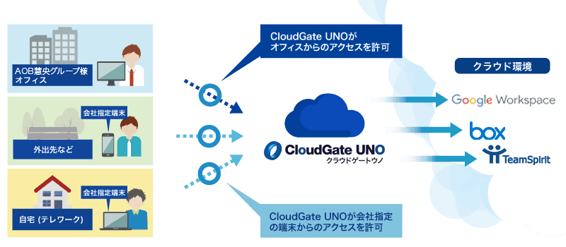 CloudGate UNO アクセスコントロールイメージ