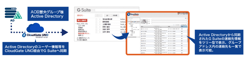 CloudGate UNO アドレス帳イメージ / ActiveDirectory連携