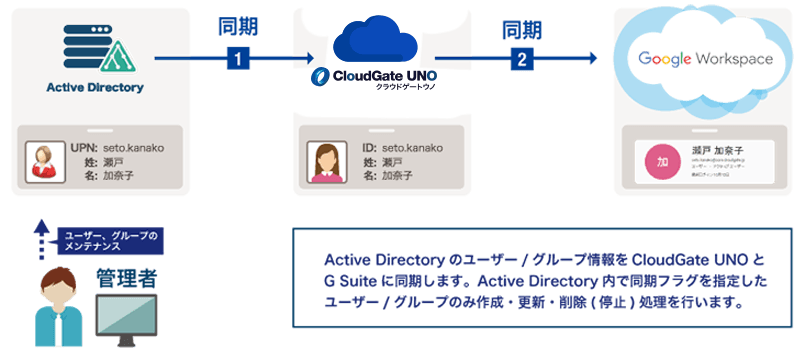 Active Directoryと連携したアカウント管理 : Active Directory(以下:AD)と連携したユーザー、グループ、セキュリティプロファイルの一元管理です。 弊社が以前利用していたLight版にはADとの連携機能は無いと聞いていましたが、最新版では連携できるプランがあるとのことでしたので、 これを利用しない手はないと思いました