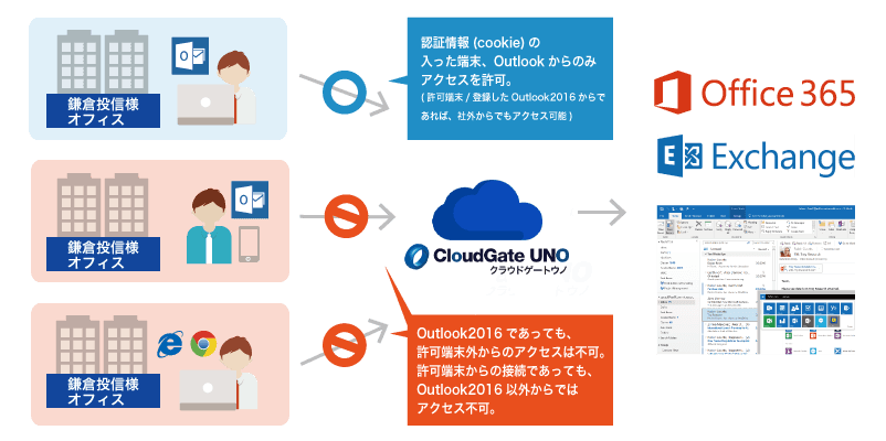 シーケンス図2