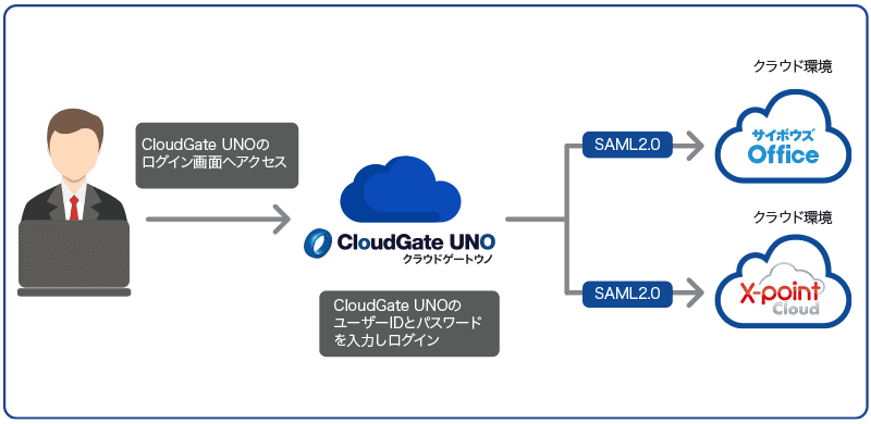 CloudGate UNO SAML2.0 シングルサインオン連携サービス一覧 :「X-point」の採用が導入契機