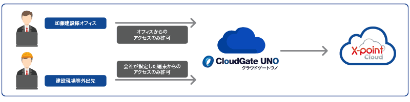 CloudGate UNO アクセスコントロール ー オフィスからのアクセスと会社が指定した端末からのみアクセスを可能とした場合の利用例。指定外のアクセスから大切な情報を守ることができる