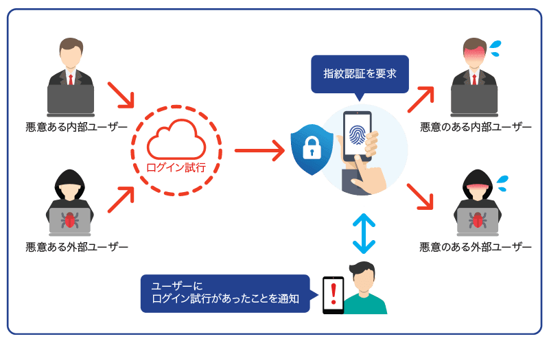 認証強化をしながら業務負荷の軽減を: 生体認証を利用すると、社内外の悪意のあるユーザーから防御が可能。本人以外のログイン試行を検知できるため、悪意のあるユーザーにログインを許さない。