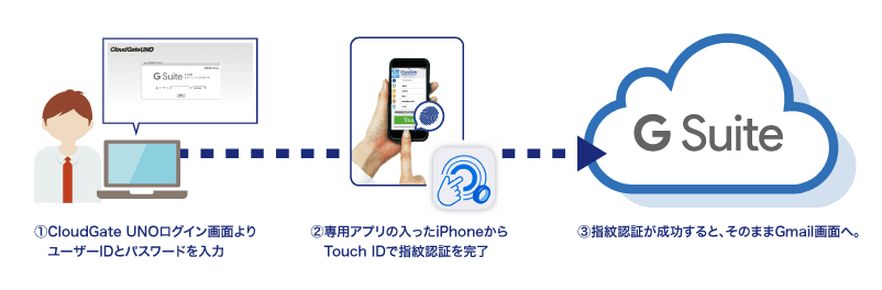 指紋認証を利用したシングルサインオン