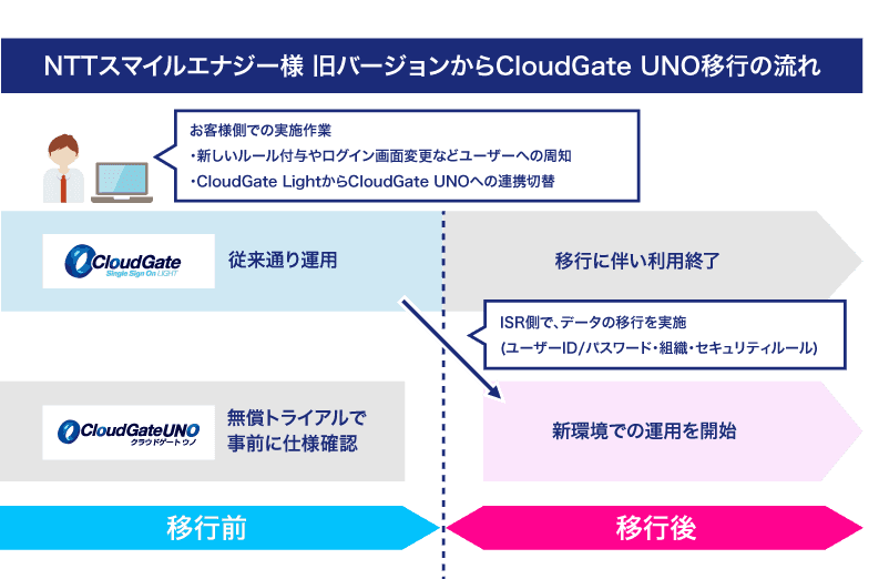 CloudGate UNOへの移行の流れ