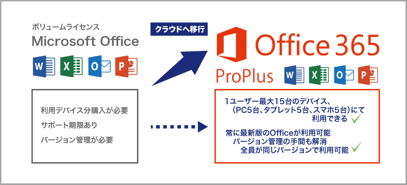 Office 365のメリット