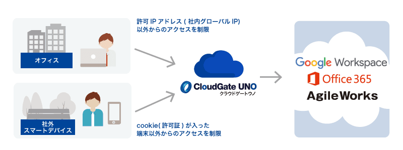 Office 365のメリット