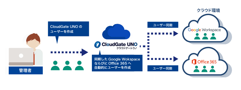 CloudGate 機能比較表