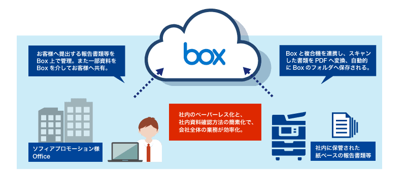 Box活用による業務効率化