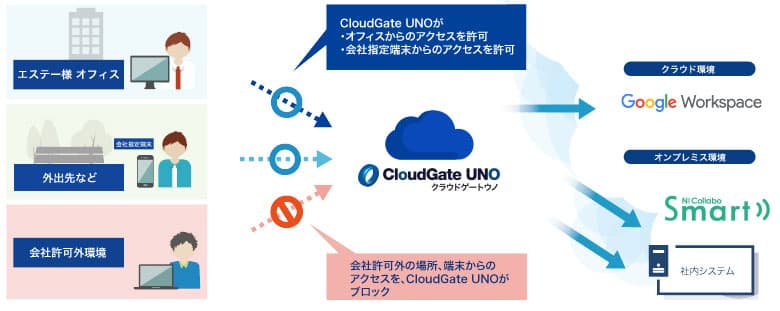 アクセスコントロール: CloudGate UNO導入後の運用や効果について