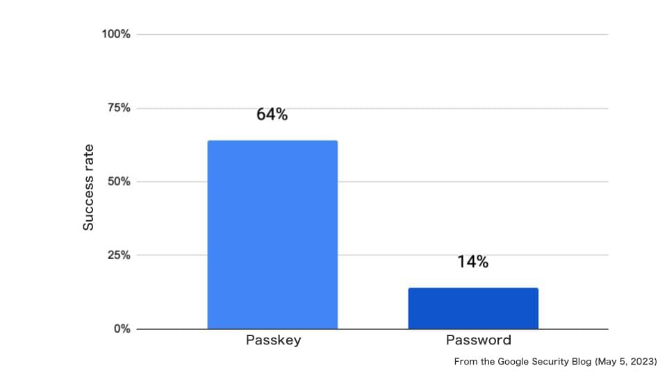 Passkey vs Password Stats