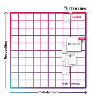 CloudGate UNO Recognized as 'Leader' for 14 Consecutive Terms in 3 Categories at 'ITreview Grid Award 2025 Winter' - Multi-Factor Authentication
