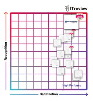 CloudGate UNO Recognized as 'Leader' for 14 Consecutive Terms in 3 Categories at 'ITreview Grid Award 2025 Winter' - Single Sign-On