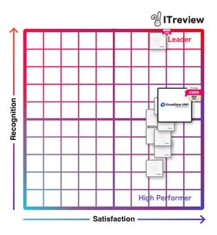 CloudGate UNO Recognized as 'Leader' for 16 Consecutive Terms in 3 Categories at 'ITreview Grid Award 2025 Spring' - Multi-Factor Authentication Category