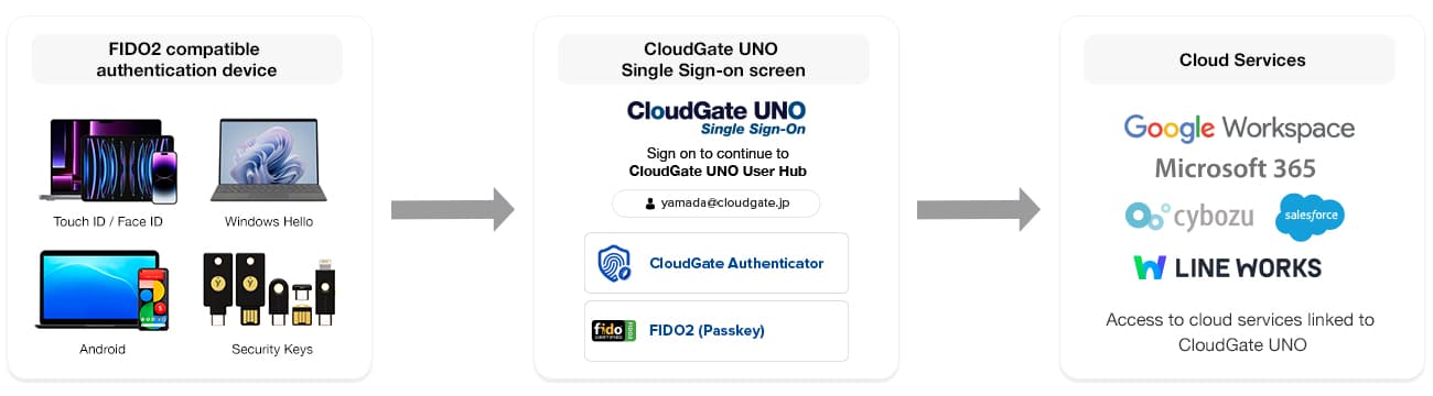 Flowchart showing sign-on to cloud services via SSO service CloudGate UNO using a FIDO2-compliant authentication device