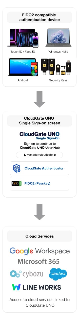 Flowchart showing sign-on to cloud services via SSO service CloudGate UNO using a FIDO2-compliant authentication device