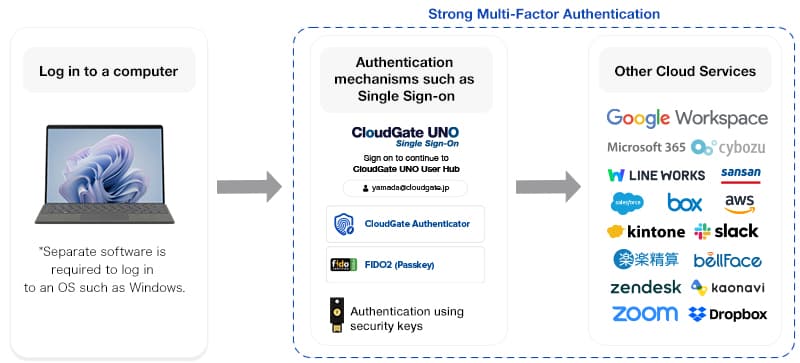 Flowchart illustrating how SSO service CloudGate UNO uses a security key for stronger authentication security
