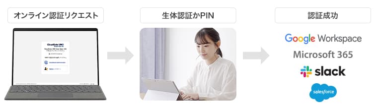 FIDO2は、2018年に導入されたFIDO認証仕様です。