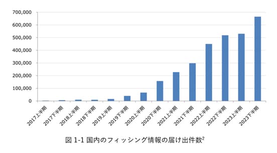 過去数年にわたる国内のフィッシング情報の届け出件数の推移 - なぜパスキーが登場したのか? | パスキー認証