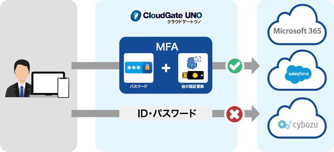 機器やソフトウェアの管理を徹底 | 不正アクセスとは