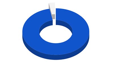 サイバーセキュリティの現状と課題 - 58 percent - CloudGate UNO
