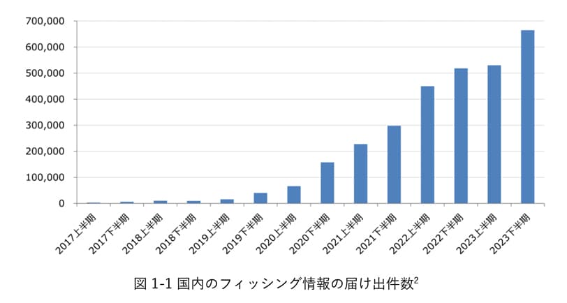 日本国内でもフィッシングの件数は増えています - CloudGate UNO