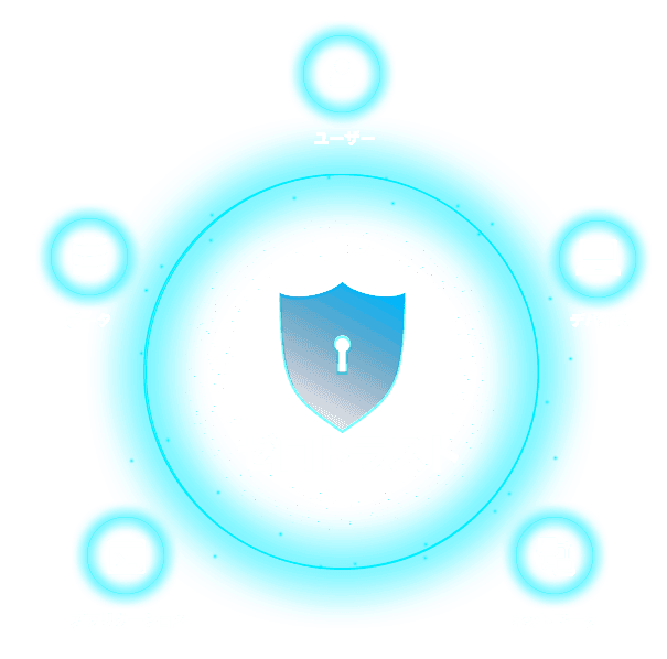 ゼロトラスト (Zero Trust) が注目されている背景 - Security Network 境界型セキュリティのネットワーク