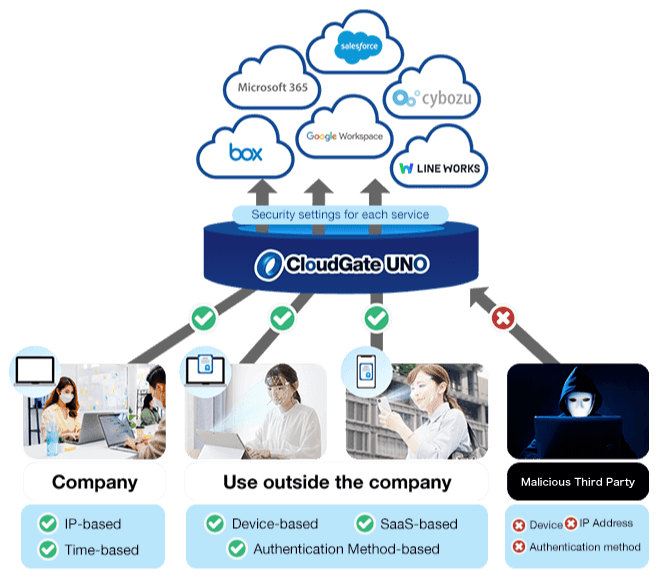 ゼロトラストSSOソリューションCloudGate UNO