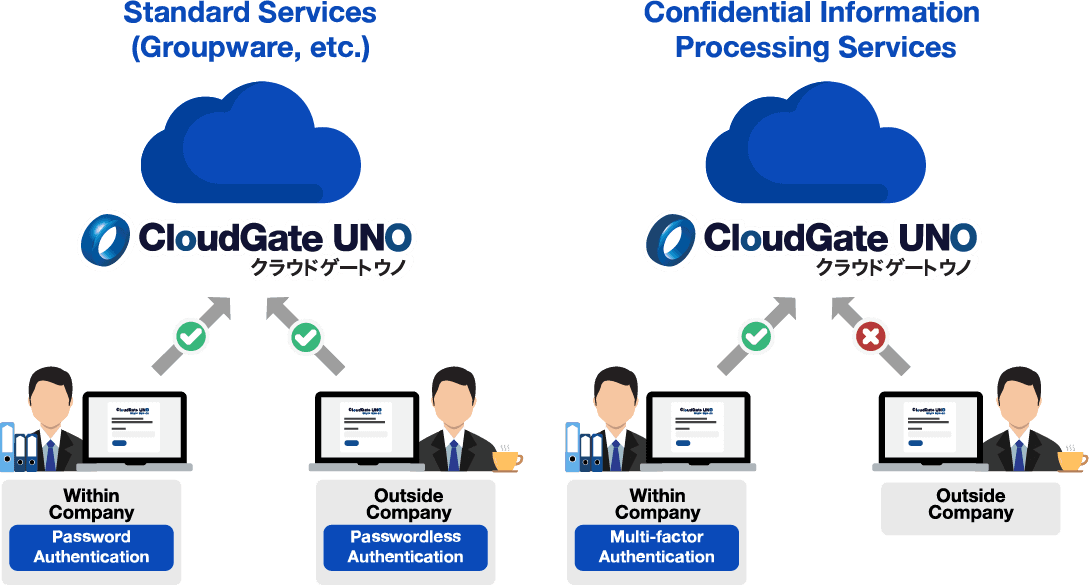 Flexible access conditions to suit each individual’s working style